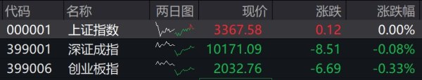 华锋优配网 收盘丨A股三大指数全天窄幅震荡，并购重组概念逆势爆发