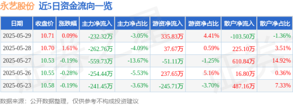 金河配资 股票行情快报：永艺股份（603600）5月29日主力资金净卖出232.32万元