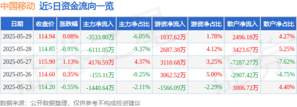 点石策略 股票行情快报：中国移动（600941）5月29日主力资金净卖出3533.80万元