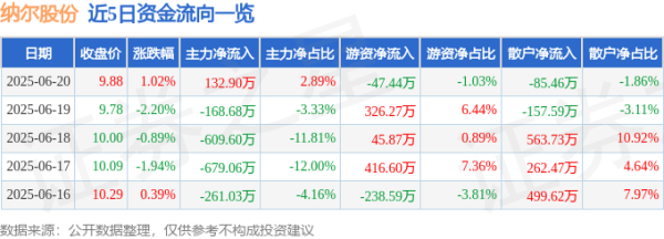 驰牛配资 股票行情快报：纳尔股份（002825）6月20日主力资金净买入132.90万元