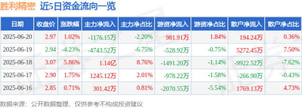 创盈配资 股票行情快报：胜利精密（002426）6月20日主力资金净卖出1176.15万元
