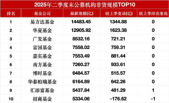 日升鑫 公募二季度规模战报：汇添富超越招商排名第九，鹏华规模近5000亿逼近前十，海富通成最大黑马