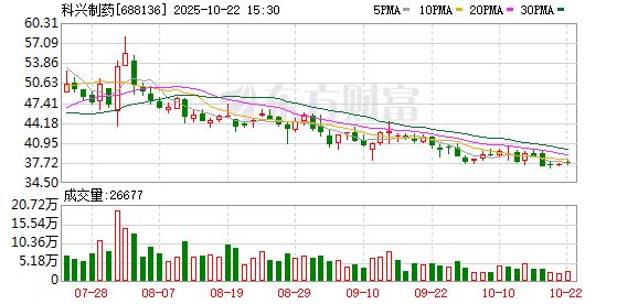 速配资 科兴制药：拟转让同安医药100%股权 持续聚焦生物医药赛道