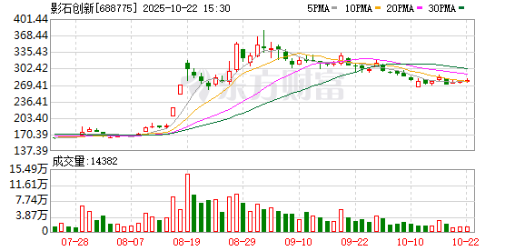 创利配资 N影石上市首日大涨285%