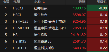 壹资网 恒生指数开盘涨0.12% 恒生科技指数涨0.22%